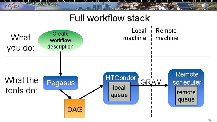 Full workflow stack What you do: Create workflow description What the Pegasus tools do: