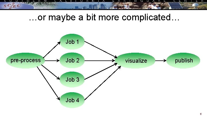 …or maybe a bit more complicated… Job 1 pre-process Job 2 visualize publish Job