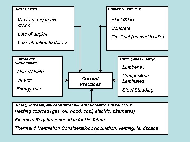 House Designs: Foundation Materials: Vary among many styles Block/Slab Concrete Lots of angles Pre-Cast