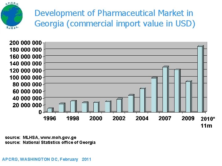 Development of Pharmaceutical Market in Georgia (commercial import value in USD) 2010* 11 m