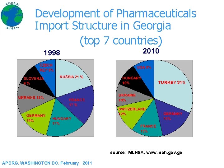 Development of Pharmaceuticals Import Structure in Georgia (top 7 countries) 1998 2010 TURKEY 31%