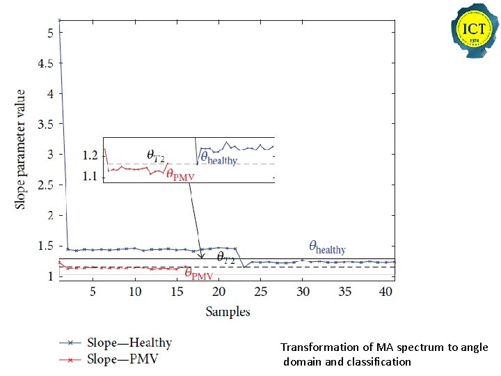 Transformation of MA spectrum to angle domain and classification 