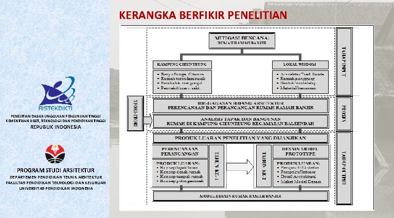 KERANGKA BERFIKIR PENELITIAN DASAR UNGGULAN PERGURUAN TINGGI KEMENTRIAN RISET, TEKNOLOGI DAN PENDIDIKAN TINGGI REPUBLIK