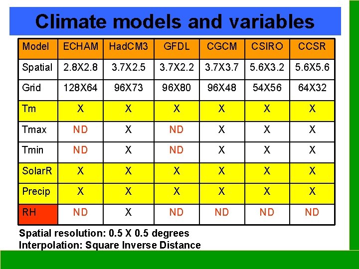 Climate models and variables Model ECHAM Had. CM 3 GFDL CGCM CSIRO CCSR Spatial