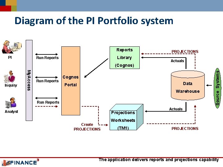 Diagram of the PI Portfolio system PI Library Run Reports (Cognos) My. Access Inquiry