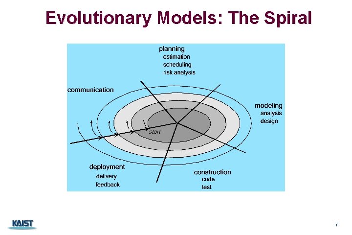 Evolutionary Models: The Spiral 7 