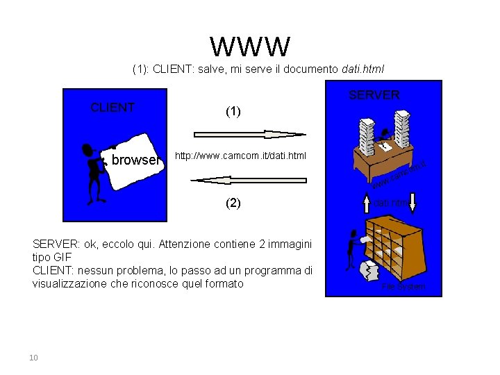 WWW (1): CLIENT: salve, mi serve il documento dati. html CLIENT browser SERVER (1)