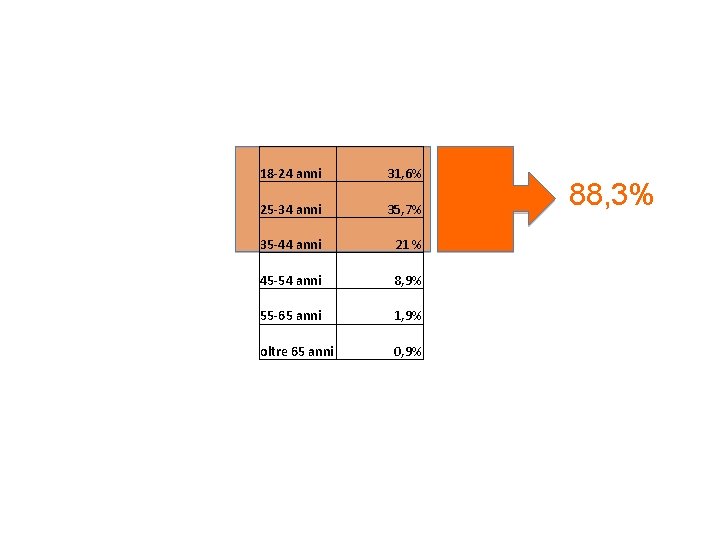 18 -24 anni 31, 6% 25 -34 anni 35, 7% 35 -44 anni 21