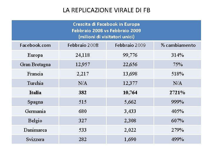 LA REPLICAZIONE VIRALE DI FB Crescita di Facebook in Europa Febbraio 2008 vs Febbraio
