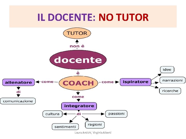 IL DOCENTE: NO TUTOR Laura Antichi, Virginia Alberti 