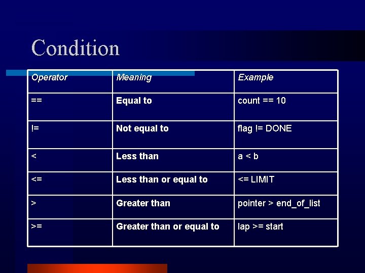 Condition Operator Meaning Example == Equal to count == 10 != Not equal to