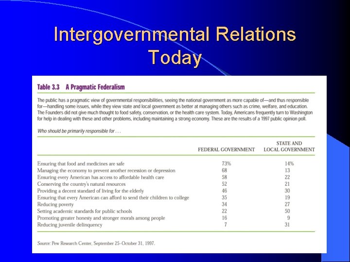 Intergovernmental Relations Today 