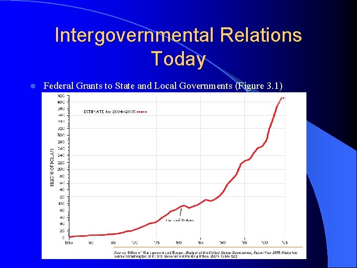Intergovernmental Relations Today l Federal Grants to State and Local Governments (Figure 3. 1)