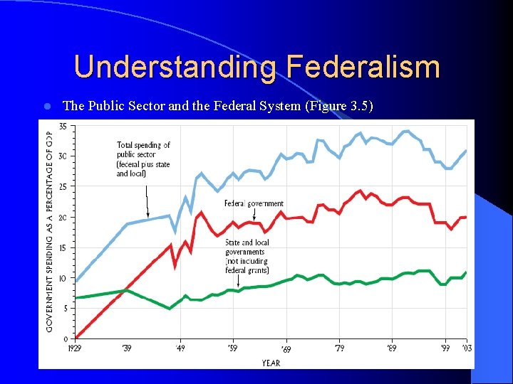 Understanding Federalism l The Public Sector and the Federal System (Figure 3. 5) 