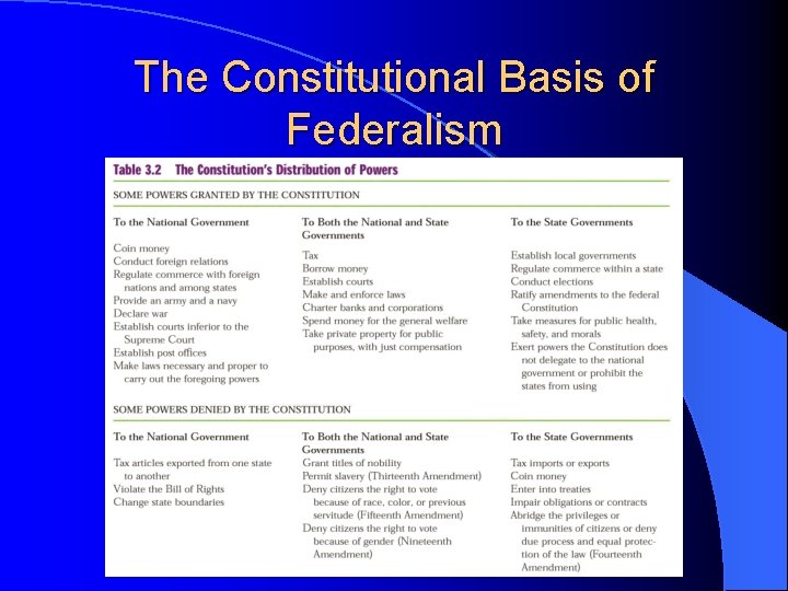 The Constitutional Basis of Federalism 