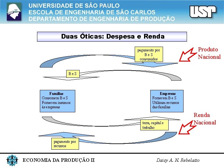 Duas Óticas: Despesa e Renda pagamento por B e S consumidos Produto Nacional B