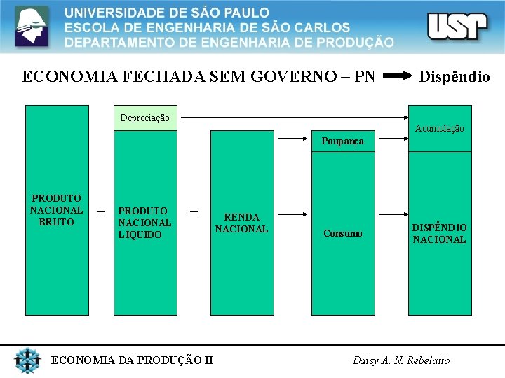 ECONOMIA FECHADA SEM GOVERNO – PN Depreciação Dispêndio Acumulação Poupança PRODUTO NACIONAL BRUTO =