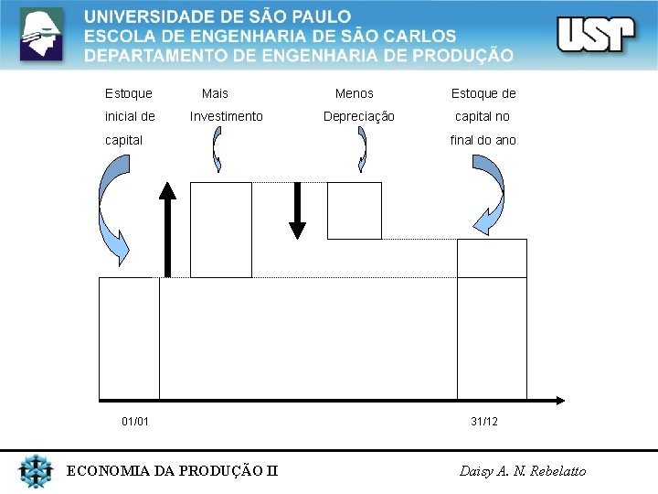 Estoque inicial de capital 01/01 Mais Investimento Menos Depreciação Estoque de capital no final