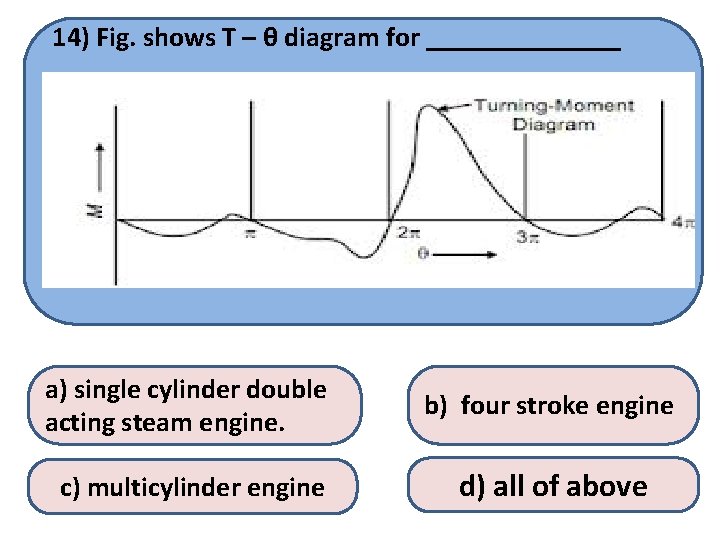  14) Fig. shows T – θ diagram for _______ a) single cylinder double