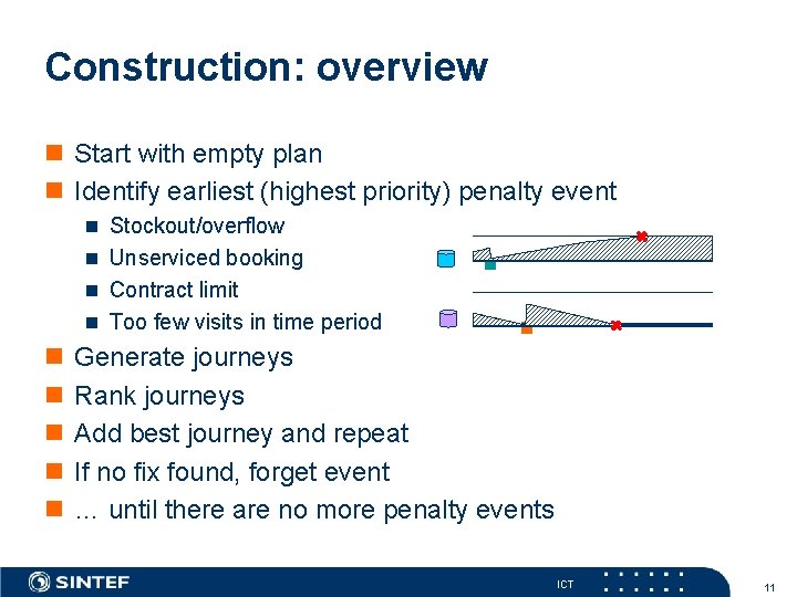 Construction: overview n Start with empty plan n Identify earliest (highest priority) penalty event