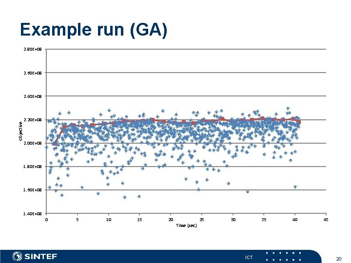 Example run (GA) 2. 80 E+08 2. 60 E+08 2. 40 E+08 Objective 2.