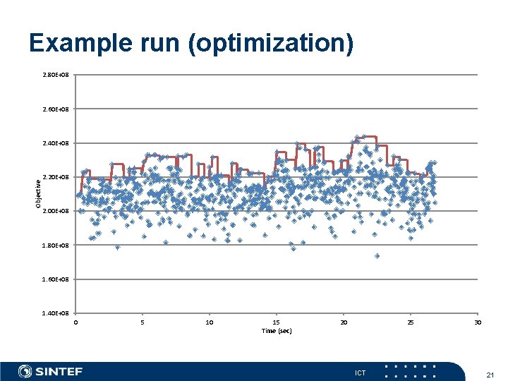 Example run (optimization) 2. 80 E+08 2. 60 E+08 2. 40 E+08 Objective 2.