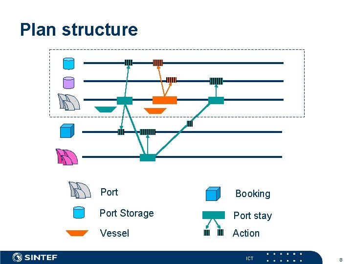 Plan structure Port Booking Port Storage Port stay Vessel Action ICT 8 