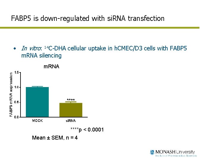 FABP 5 is down-regulated with si. RNA transfection • In vitro: 14 C-DHA cellular