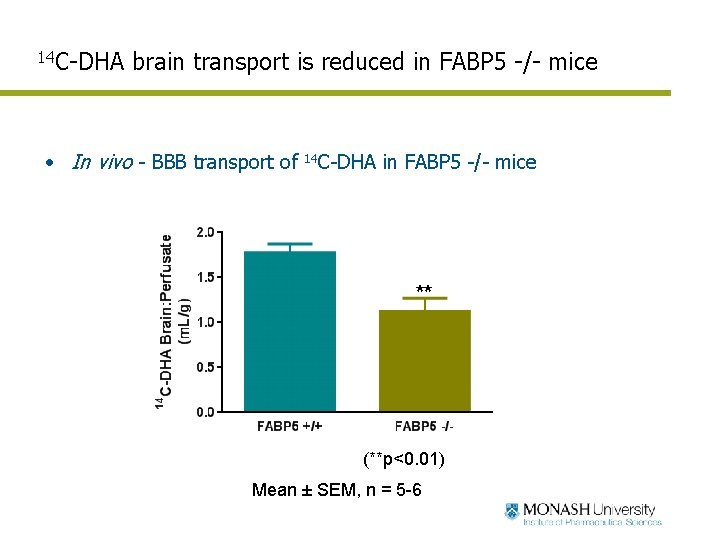 14 C-DHA brain transport is reduced in FABP 5 -/- mice • In vivo