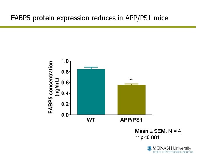 FABP 5 protein expression reduces in APP/PS 1 mice Mean ± SEM, N =