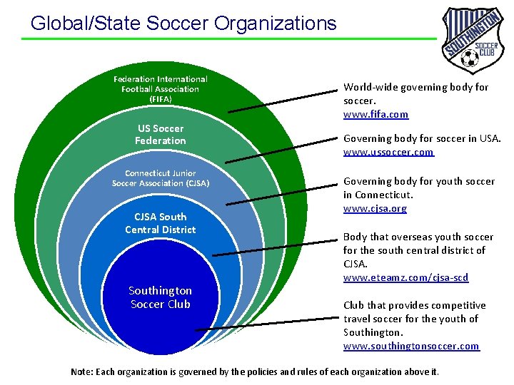 Global/State Soccer Organizations Federation International Football Association (FIFA) US Soccer Federation Connecticut Junior Soccer