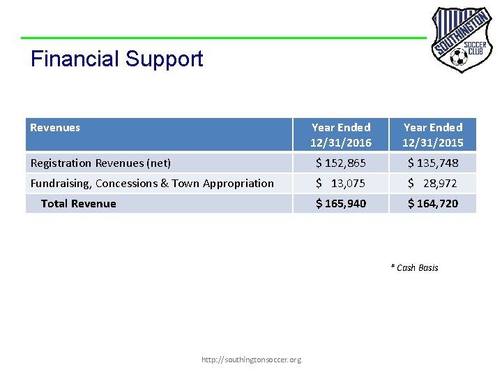 Financial Support Revenues Year Ended 12/31/2016 Year Ended 12/31/2015 Registration Revenues (net) $ 152,