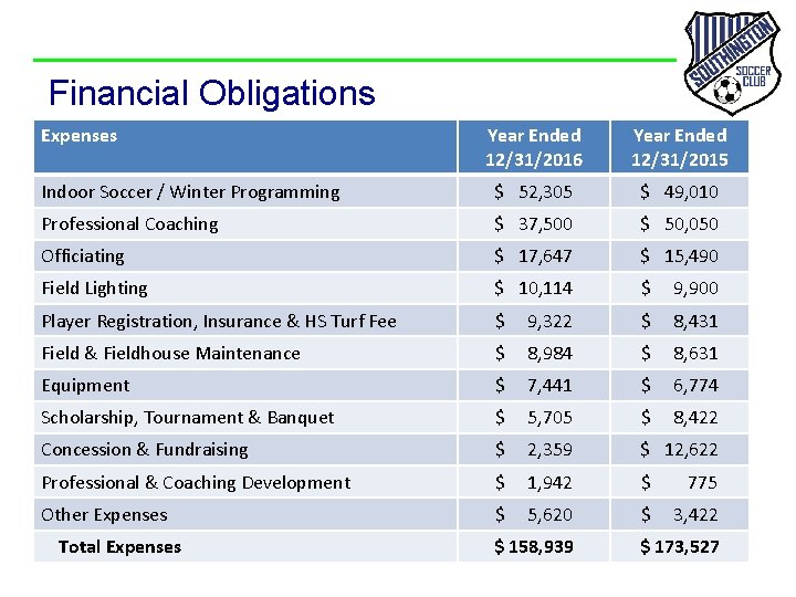 Financial Obligations Expenses Year Ended 12/31/2016 Year Ended 12/31/2015 Indoor Soccer / Winter Programming