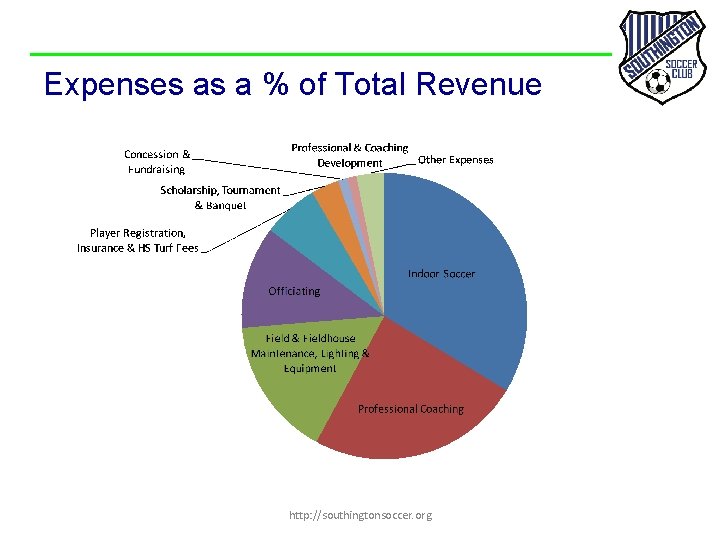 Expenses as a % of Total Revenue http: //southingtonsoccer. org 