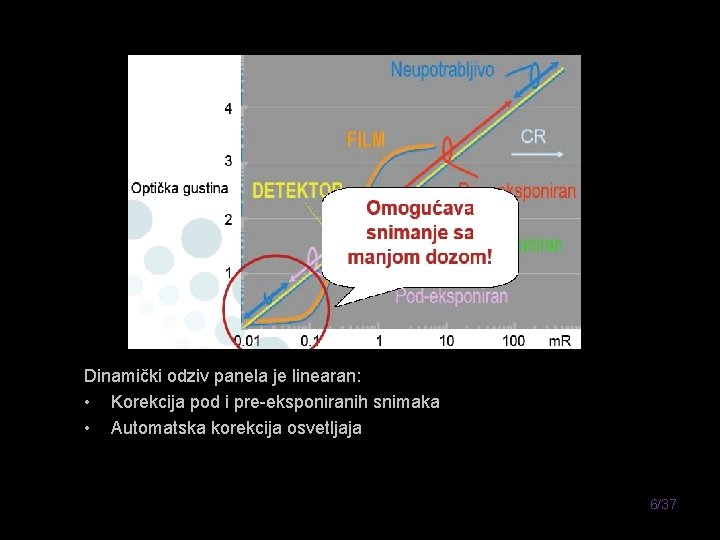 Dinamički odziv panela je linearan: • Korekcija pod i pre-eksponiranih snimaka • Automatska korekcija