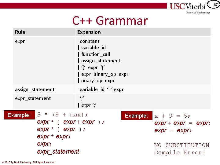 67 C++ Grammar Rule Expansion expr constant | variable_id | function_call | assign_statement |