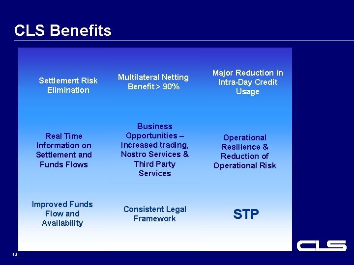 CLS Benefits Settlement Risk Elimination 10 Multilateral Netting Benefit > 90% Major Reduction in CLS Benefits Settlement Risk Elimination 10 Multilateral Netting Benefit > 90% Major Reduction in