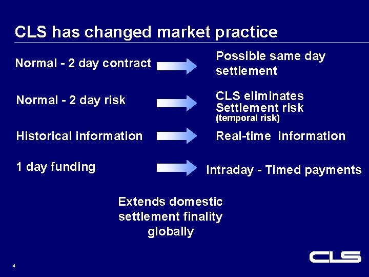 CLS has changed market practice Normal - 2 day contract Possible same day settlement CLS has changed market practice Normal - 2 day contract Possible same day settlement