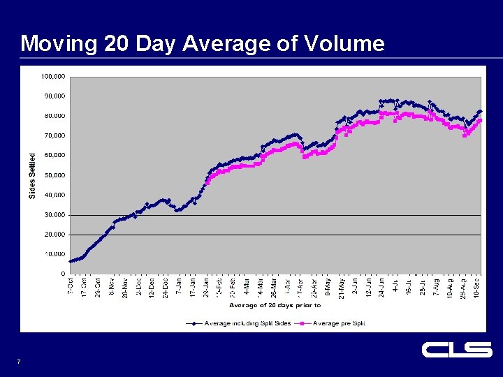 Moving 20 Day Average of Volume 7 Moving 20 Day Average of Volume 7
