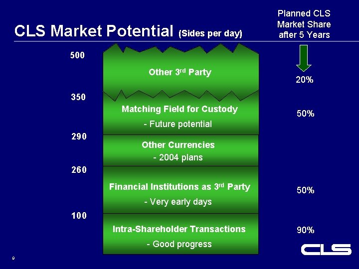 CLS Market Potential (Sides per day) Planned CLS Market Share after 5 Years 500 CLS Market Potential (Sides per day) Planned CLS Market Share after 5 Years 500