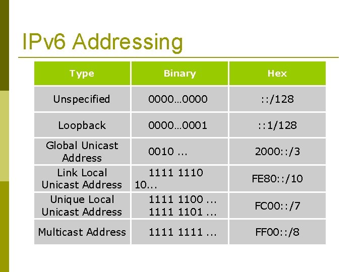 IPv 6 Addressing Type Binary Hex Unspecified 0000… 0000 : : /128 Loopback 0000…