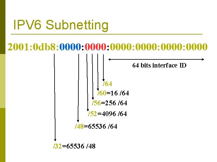 IPV 6 Subnetting 2001: 0 db 8: 0000: 0000 64 bits interface ID /64