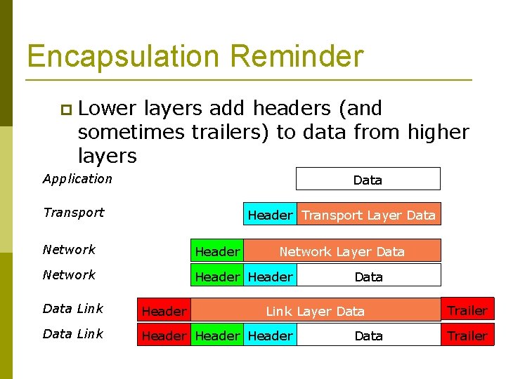 Encapsulation Reminder Lower layers add headers (and sometimes trailers) to data from higher layers