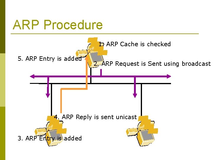 ARP Procedure 1. ARP Cache is checked 5. ARP Entry is added 2. ARP