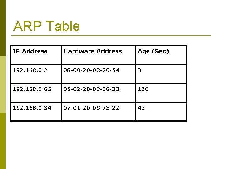 ARP Table IP Address Hardware Address Age (Sec) 192. 168. 0. 2 08 -00