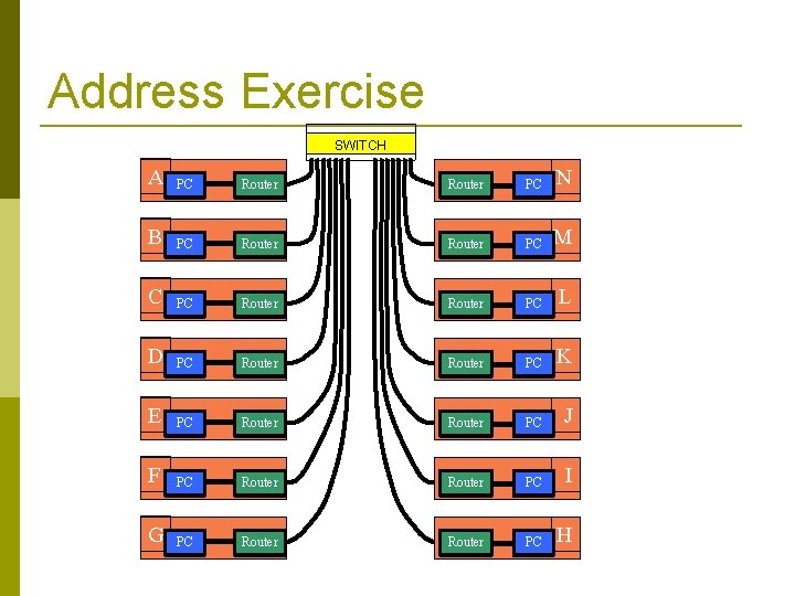 Address Exercise SWITCH A PC Router PC N B PC Router PC M C