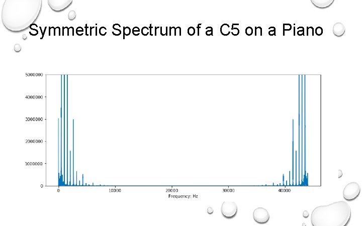 Symmetric Spectrum of a C 5 on a Piano 