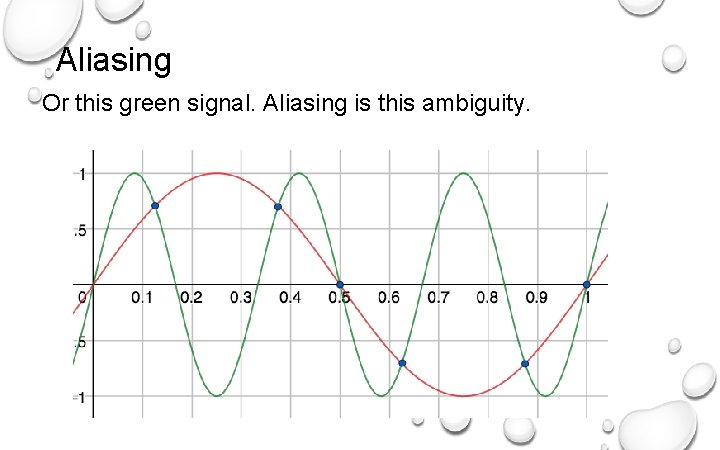Aliasing Or this green signal. Aliasing is this ambiguity. 