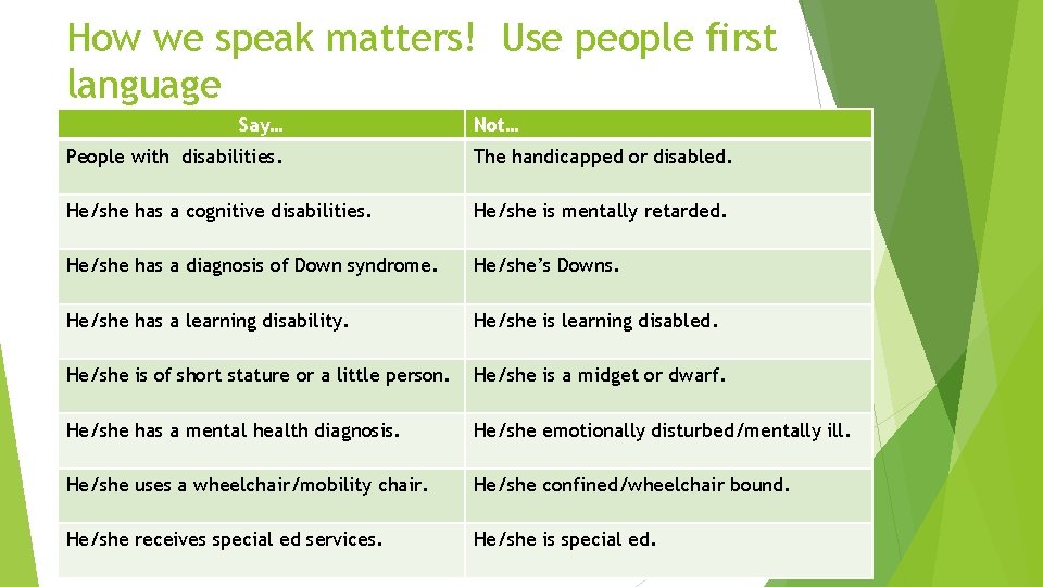 How we speak matters! Use people first language Say… Not… People with disabilities. Not…