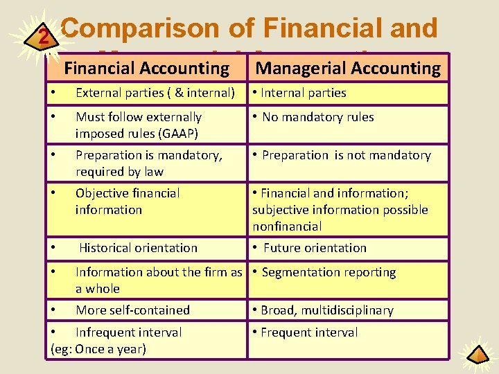 Comparison of Financial and Managerial Financial Accounting Managerial Accounting 2 • External parties (